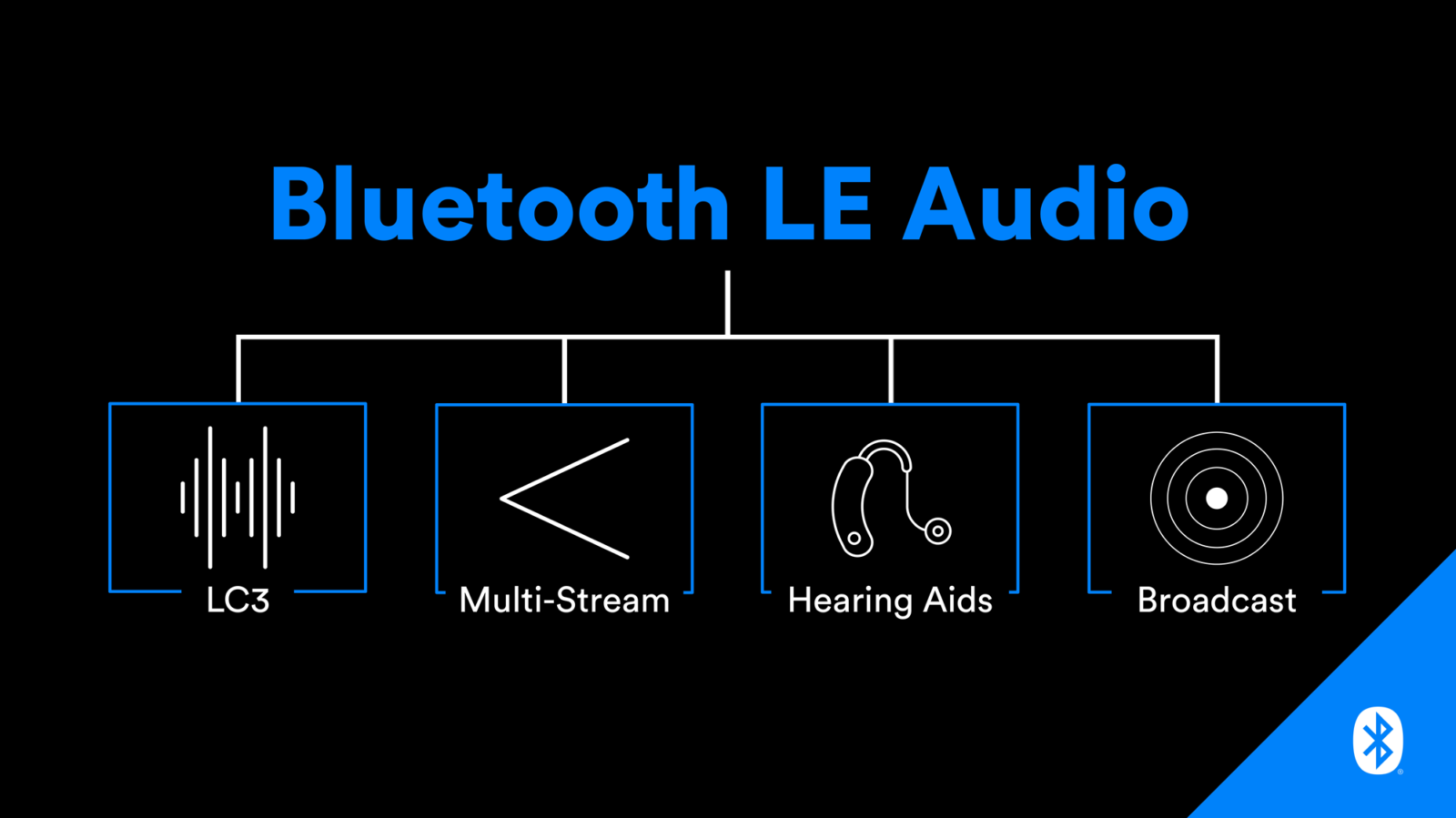 Senaat Infrarood voorzetsel Nieuwste versie Bluetooth LE Audio belooft betere batterijduur en  geluidskwaliteit